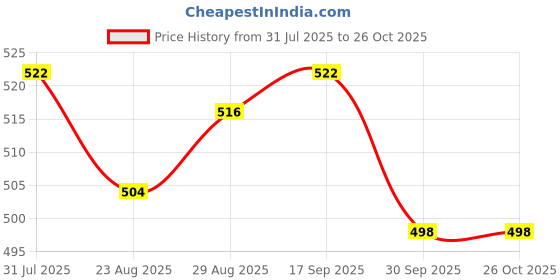 firstcry.com Olio Kids Denim Woven Full Length Solid Jeans - Grey olio kids Price History Graph from 31 Jul 2025 to 25 Oct 2025
