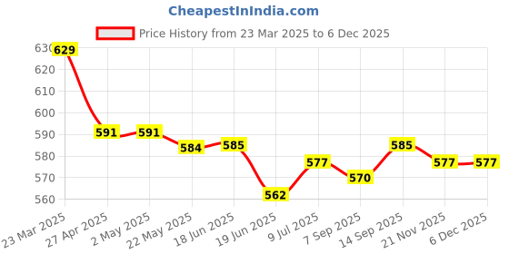 firstcry.com Olio Kids Denim Woven Knit Full Length Solid Color Distressed Jeans - Black olio kids Price History Graph from 23 Mar 2025 to 5 Dec 2025