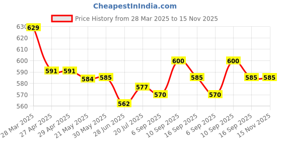 firstcry.com Olio Kids Denim Woven Knit Full Length Solid Color Distressed Jeans - Black olio kids Price History Graph from 28 Mar 2025 to 15 Nov 2025