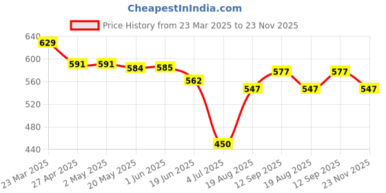 firstcry.com Olio Kids Denim Woven Knit Full Length Solid Color Jeans - Light Blue olio kids Price History Graph from 23 Mar 2025 to 23 Nov 2025