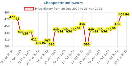 firstcry.com Olio Kids Fleece Full Drop Shoulder Sleeves Hooded Sweatshirt with Butterfly Print & Kangaroo Pockets - Navy Blue olio kids Price History Graph from 30 Dec 2024 to 24 Nov 2025