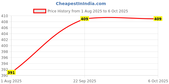firstcry.com Olio Kids Fleece Full Length Woolen Pant With Heart Print - Pink olio kids Price History Graph from 1 Aug 2025 to 6 Oct 2025
