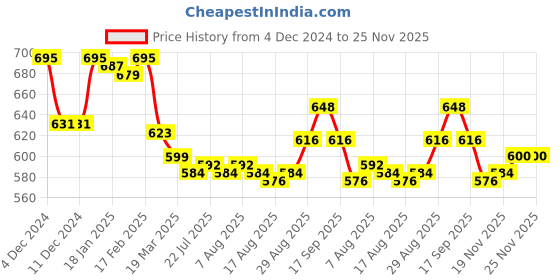 firstcry.com Olio Kids Fleece Knit Full Sleeves Hooded Sweatshirt with Text & Butterfly Print - Navy Blue olio kids Price History Graph from 4 Dec 2024 to 25 Nov 2025