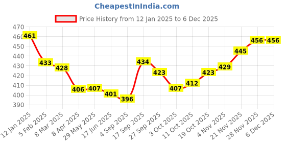 firstcry.com Olio Kids Fleece Knit Full Sleeves Hooded Sweatshirt With Text Print & Kangaroo Pockets - Pink olio kids Price History Graph from 12 Jan 2025 to 5 Dec 2025