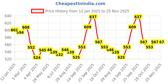 firstcry.com Olio Kids Fleece Knit Full Sleeves Sweatshirt With Foil Text & Heart Print - Light Blue olio kids Price History Graph from 12 Jan 2025 to 25 Nov 2025