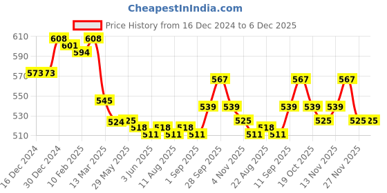firstcry.com Olio Kids Fleece Knit Full Sleeves Sweatshirt With Foil Text & Heart Print - Light Green olio kids Price History Graph from 16 Dec 2024 to 5 Dec 2025