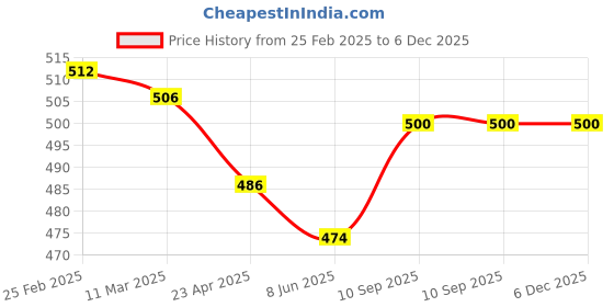 firstcry.com Olio Kids Fleece Knit FullSleeves Sweatshirt with Text Print - Black olio kids Price History Graph from 25 Feb 2025 to 5 Dec 2025