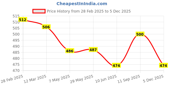 firstcry.com Olio Kids Fleece Knit FullSleeves Sweatshirt with Text Print - Black olio kids Price History Graph from 28 Feb 2025 to 5 Dec 2025