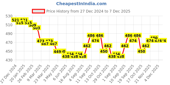 firstcry.com Olio Kids Fleece Knit FullSleeves Sweatshirt with Text Print - Light Blue olio kids Price History Graph from 27 Dec 2024 to 7 Dec 2025