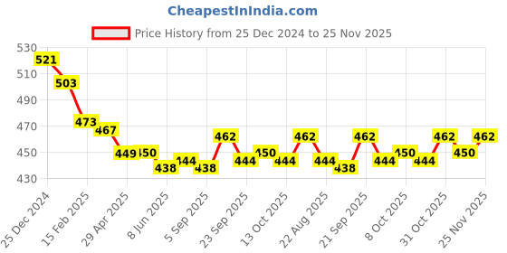 firstcry.com Olio Kids Fleece Knit FullSleeves Sweatshirt with Text Print - Pink olio kids Price History Graph from 25 Dec 2024 to 25 Nov 2025