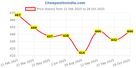 firstcry.com Olio Kids Fleece Knitted Full Sleeves Sweatshirt With Text Print - Mauve olio kids Price History Graph from 21 Feb 2025 to 28 Oct 2025