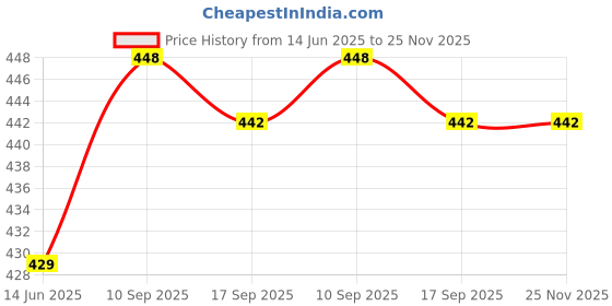 firstcry.com Olio Kids Full Length Cotton Lycra Trousers - Peach olio kids Price History Graph from 14 Jun 2025 to 25 Nov 2025