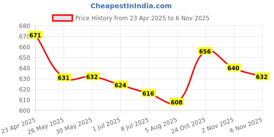 firstcry.com Olio Kids Full Length Cut & Sew Washed Denim Jeans Text Print - Light Blue olio kids Price History Graph from 23 Apr 2025 to 6 Nov 2025