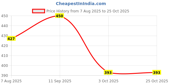 firstcry.com Olio Kids Full Length Denim Jogger Jeans - Blue olio kids Price History Graph from 7 Aug 2025 to 24 Oct 2025