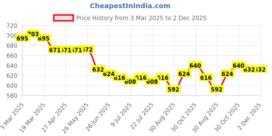 firstcry.com Olio Kids Full Length Distressed Denim Jeans with Text Print & Embroidery - Black olio kids Price History Graph from 3 Mar 2025 to 2 Dec 2025