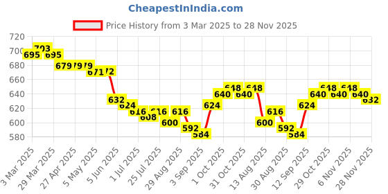 firstcry.com Olio Kids Full Length Distressed Denim Jeans with Text Print & Embroidery - Light Blue olio kids Price History Graph from 3 Mar 2025 to 28 Nov 2025