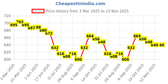 firstcry.com Olio Kids Full Length Distressed Denim Jeans with Text Print & Embroidery - Navy Blue olio kids Price History Graph from 3 Mar 2025 to 23 Nov 2025