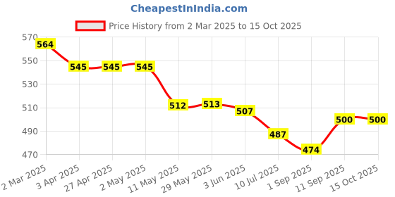 firstcry.com Olio Kids Full Length Distressed Denim Jeans with Text Print - Blue olio kids Price History Graph from 2 Mar 2025 to 14 Oct 2025