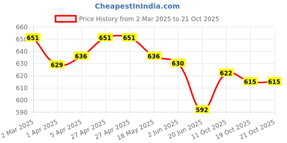 firstcry.com Olio Kids Full Length Solid Denim Jeans - Blue olio kids Price History Graph from 2 Mar 2025 to 19 Oct 2025