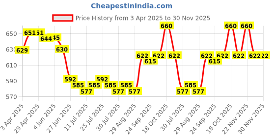 firstcry.com Olio Kids Full Length Solid Denim Jeans - Light Blue olio kids Price History Graph from 3 Apr 2025 to 30 Nov 2025