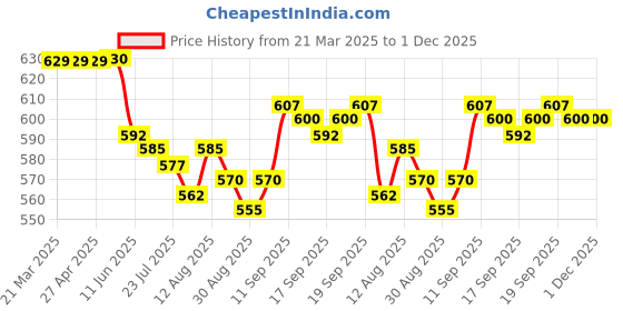 firstcry.com Olio Kids Full Length Washed Denim Jeans - Blue olio kids Price History Graph from 21 Mar 2025 to 30 Nov 2025