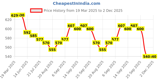 firstcry.com Olio Kids Full Length Washed Denim Jeans - Blue olio kids Price History Graph from 19 Mar 2025 to 1 Dec 2025