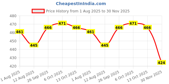 firstcry.com Olio Kids Full Length Washed Denim Jeans - Charcoal Grey olio kids Price History Graph from 1 Aug 2025 to 30 Nov 2025