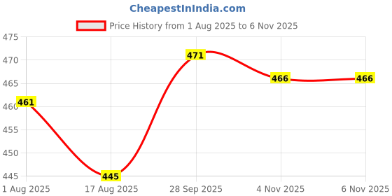 firstcry.com Olio Kids Full Length Washed Denim Jeans - Charcoal Grey olio kids Price History Graph from 1 Aug 2025 to 6 Nov 2025