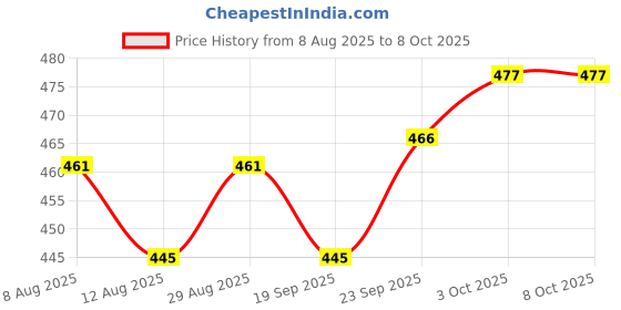 firstcry.com Olio Kids Full Length Washed Denim Jeans with Number Patch & Text Print - Blue olio kids Price History Graph from 8 Aug 2025 to 8 Oct 2025