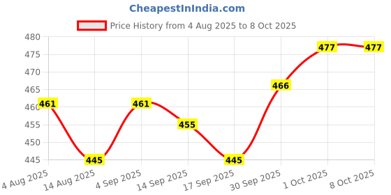 firstcry.com Olio Kids Full Length Washed Denim Jeans with Number Patch & Text Print - Blue olio kids Price History Graph from 4 Aug 2025 to 8 Oct 2025