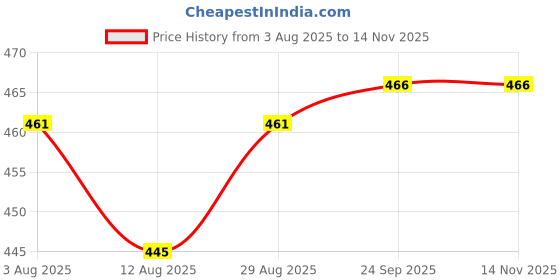 firstcry.com Olio Kids Full Length Washed Denim Jeans with Number Patch & Text Print - Blue olio kids Price History Graph from 3 Aug 2025 to 14 Nov 2025