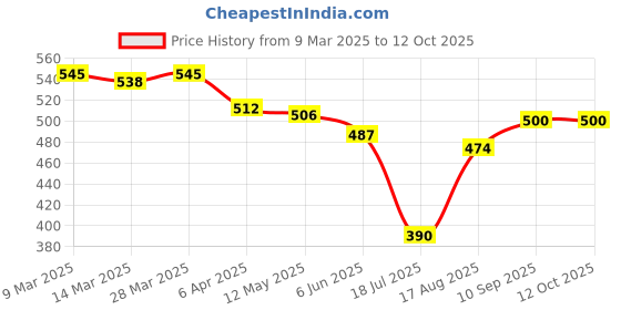 firstcry.com Olio Kids Full Length Washed Denim Jeans with Patch Detailing - Blue olio kids Price History Graph from 9 Mar 2025 to 11 Oct 2025