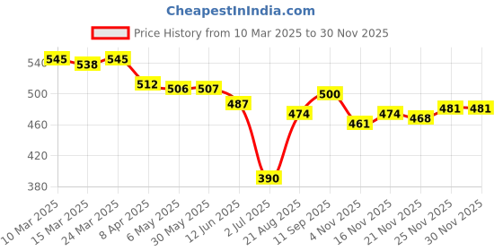 firstcry.com Olio Kids Full Length Washed Denim Jeans with Patch Detailing - Blue olio kids Price History Graph from 10 Mar 2025 to 28 Nov 2025