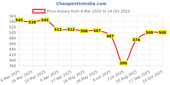 firstcry.com Olio Kids Full Length Washed Denim Jeans with Patch Detailing - Blue olio kids Price History Graph from 8 Mar 2025 to 14 Oct 2025