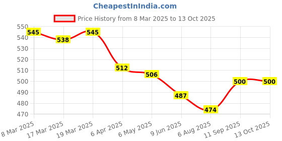 firstcry.com Olio Kids Full Length Washed Denim Jeans with Patch Detailing - Light Blue olio kids Price History Graph from 8 Mar 2025 to 13 Oct 2025
