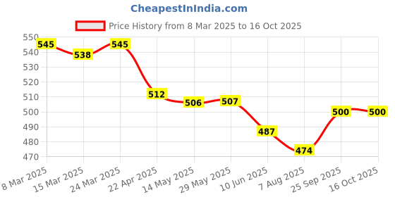firstcry.com Olio Kids Full Length Washed Denim Jeans with Patch Detailing - Light Blue olio kids Price History Graph from 8 Mar 2025 to 16 Oct 2025