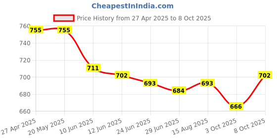 firstcry.com Olio Kids Full Length Washed Denim Jeans with Text Embroidery & Patch - Light Blue olio kids Price History Graph from 27 Apr 2025 to 8 Oct 2025