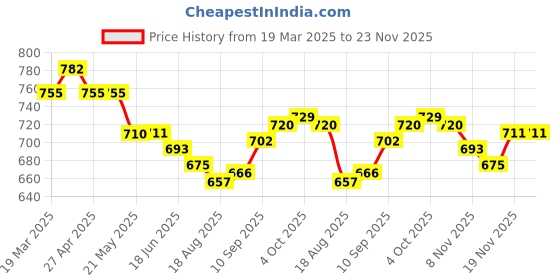 firstcry.com Olio Kids Full Length Washed Denim Jeans with Text Embroidery & Path - Blue olio kids Price History Graph from 19 Mar 2025 to 23 Nov 2025