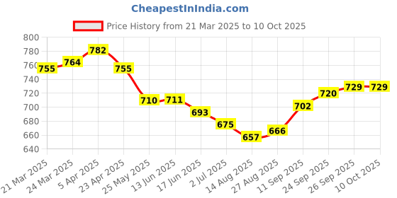 firstcry.com Olio Kids Full Length Washed Denim Jeans with Text Embroidery & Path - Blue olio kids Price History Graph from 21 Mar 2025 to 10 Oct 2025