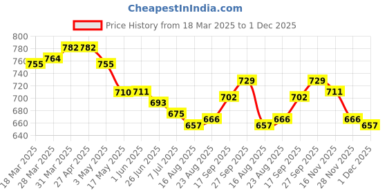 firstcry.com Olio Kids Full Length Washed Denim Jeans with Text Embroidery & Path - Blue olio kids Price History Graph from 18 Mar 2025 to 1 Dec 2025