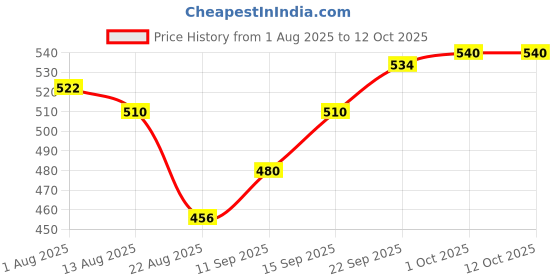 firstcry.com Olio Kids Full Length Woollen & Fleece Pant with Polka Dot Print - Blue olio kids Price History Graph from 1 Aug 2025 to 12 Oct 2025
