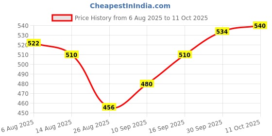 firstcry.com Olio Kids Full Length Woollen & Fleece Pant with Polka Dot Print - Blue olio kids Price History Graph from 6 Aug 2025 to 11 Oct 2025