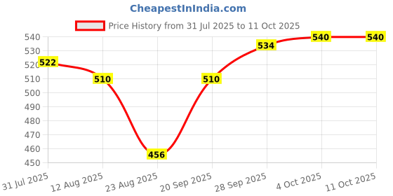 firstcry.com Olio Kids Full Length Woollen & Fleece Pant with Polka Dot Print - Blue olio kids Price History Graph from 31 Jul 2025 to 10 Oct 2025