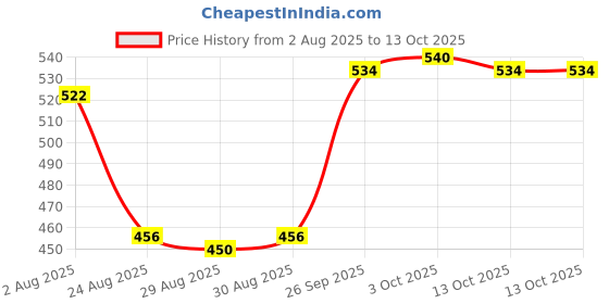 firstcry.com Olio Kids Full Length Woollen & Fleece Pant with Polka Dot Print - Blue olio kids Price History Graph from 2 Aug 2025 to 13 Oct 2025