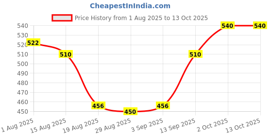 firstcry.com Olio Kids Full Length Woollen & Fleece Pant with Polka Dot Print - Blue olio kids Price History Graph from 1 Aug 2025 to 13 Oct 2025
