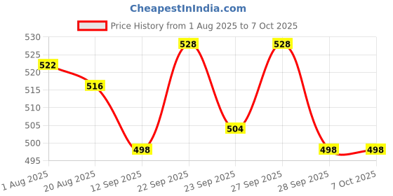 firstcry.com Olio Kids Full Length Woollen & Fleece Pant with Polka Dot Print - Fuchsia olio kids Price History Graph from 1 Aug 2025 to 7 Oct 2025
