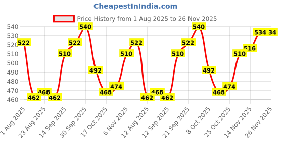 firstcry.com Olio Kids Full Length Woollen & Fleece Pant with Star Print - Blue olio kids Price History Graph from 1 Aug 2025 to 26 Nov 2025