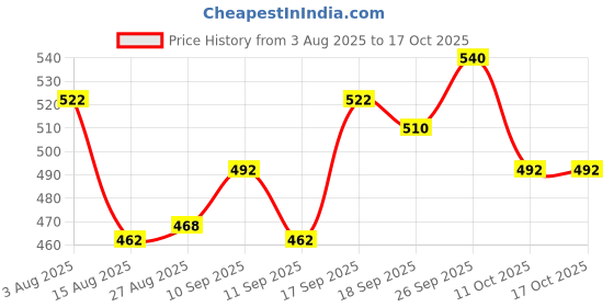 firstcry.com Olio Kids Full Length Woollen & Fleece Pant with Star Print - Blue olio kids Price History Graph from 3 Aug 2025 to 16 Oct 2025
