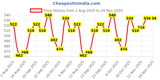 firstcry.com Olio Kids Full Length Woollen & Fleece Pant with Star Print - Blue olio kids Price History Graph from 1 Aug 2025 to 29 Nov 2025