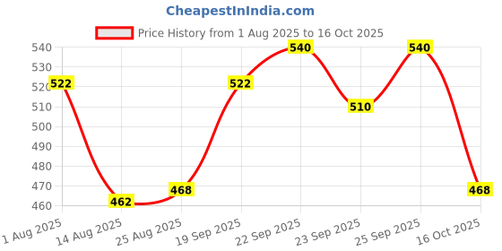 firstcry.com Olio Kids Full Length Woollen & Fleece Pant with Star Print - Blue olio kids Price History Graph from 1 Aug 2025 to 16 Oct 2025
